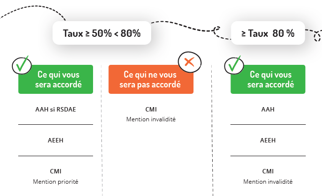 Qu'est-ce que le taux d'incapacité ? - MDPH 29